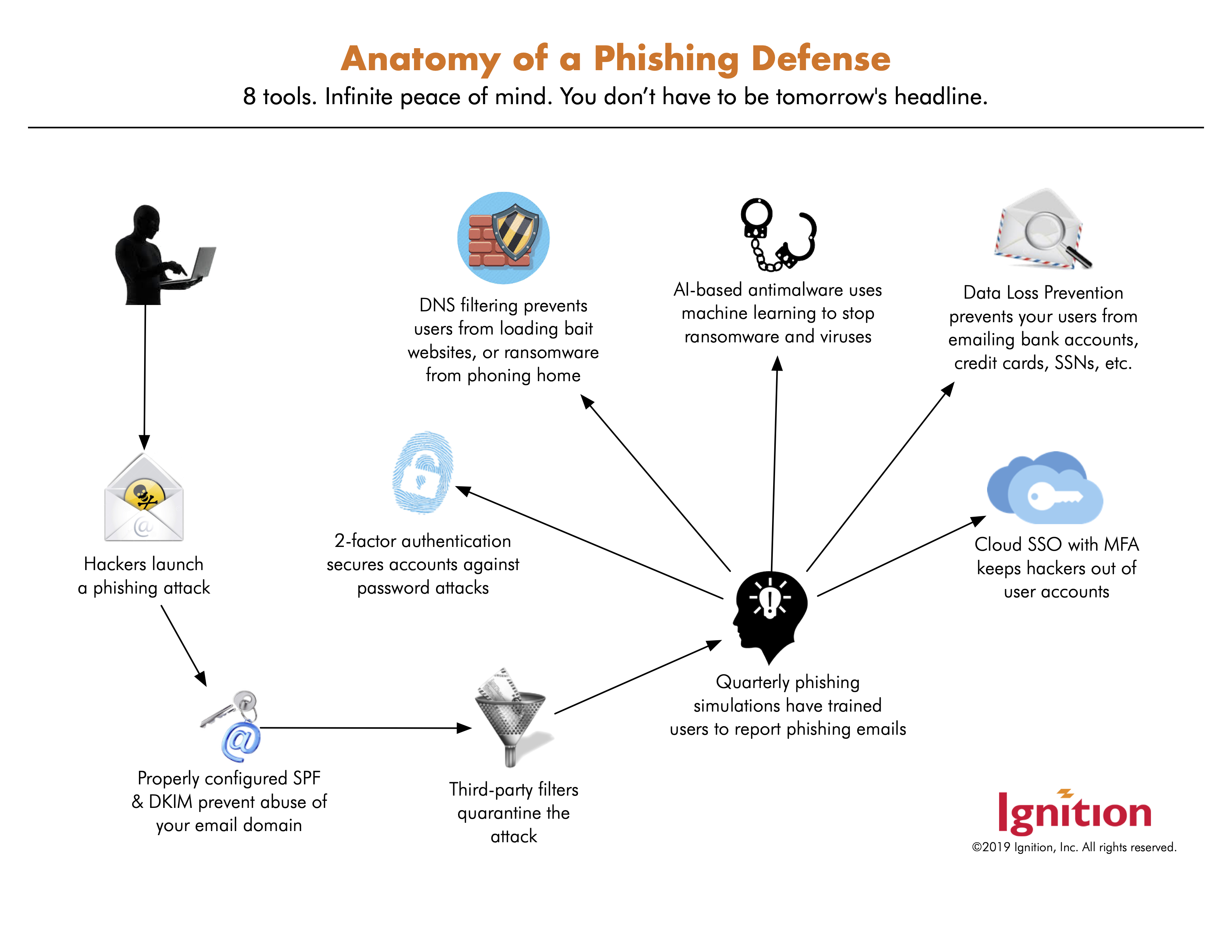 Anatomy Of A Phishing Attack