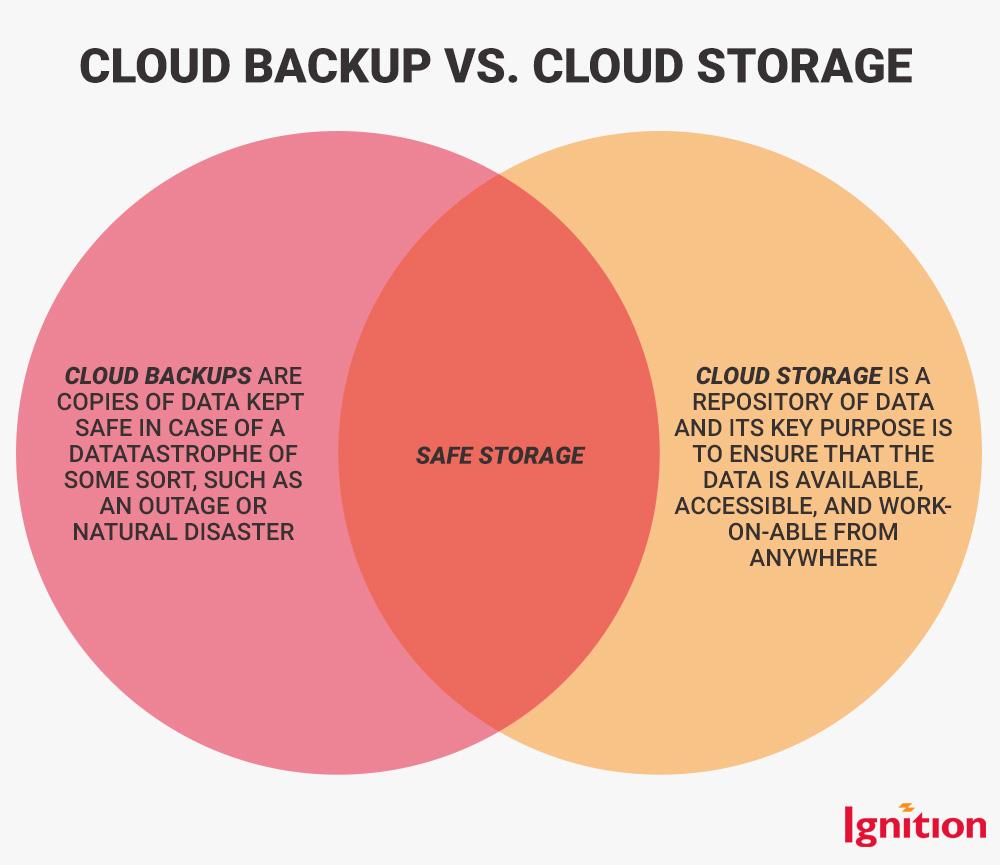 Cloud Storage and Cloud Backup