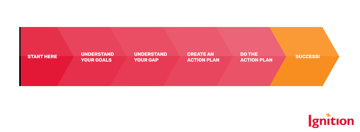 Start here > understand your goals > understand your gap > create an action plan > do the action plan > success! 