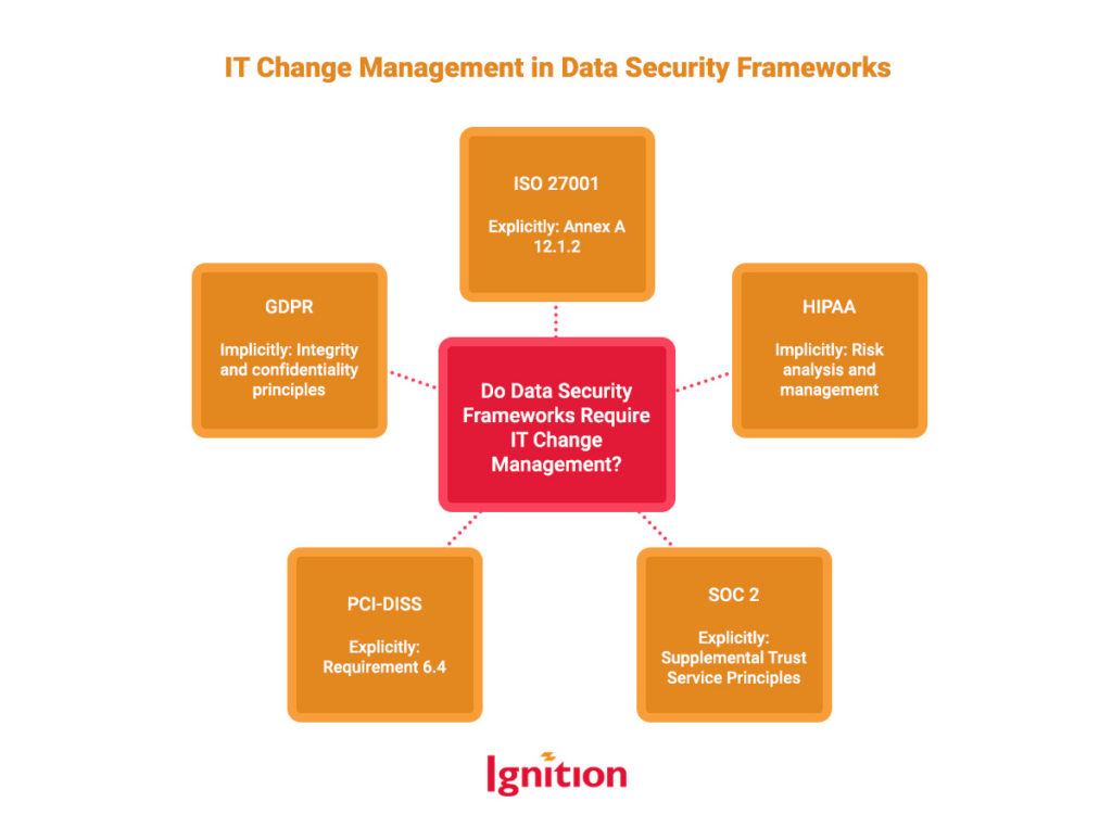 IT Change Management in Data Security Frameworks