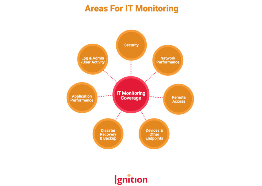 Areas For IT Monitoring