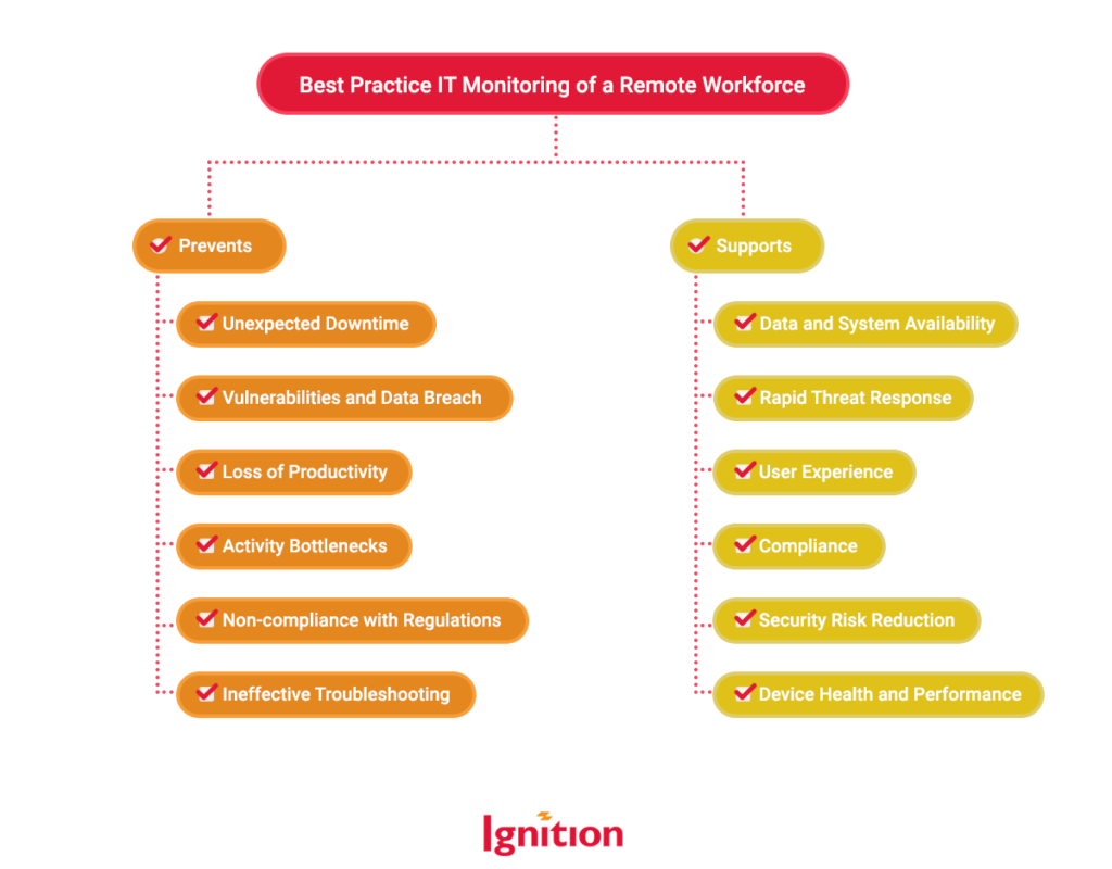 Best Practice IT Monitoring of a Remote Workforce