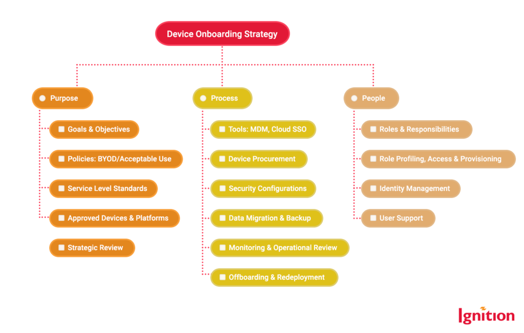 Components Of A Device Onboarding Strategy