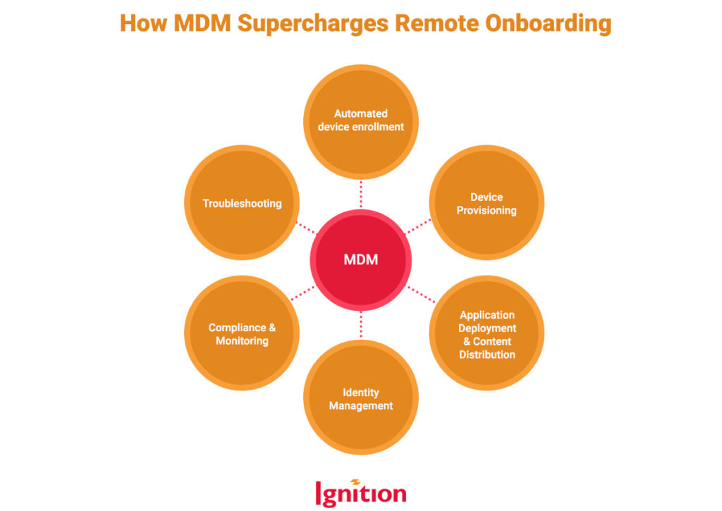 How MDM Supercharges Remote Onboarding