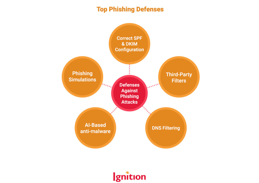Top Phishing Defenses