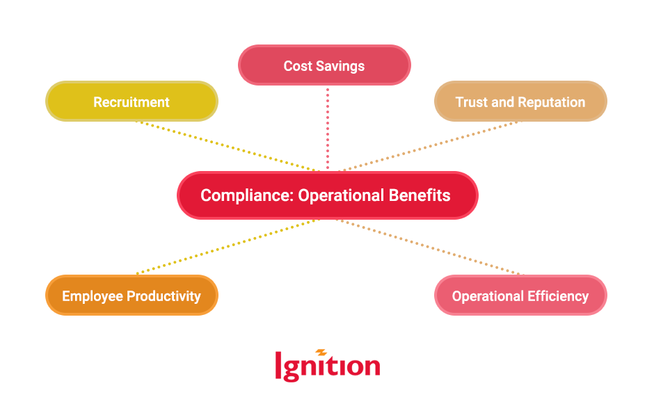 Compliance: Operational Benefits