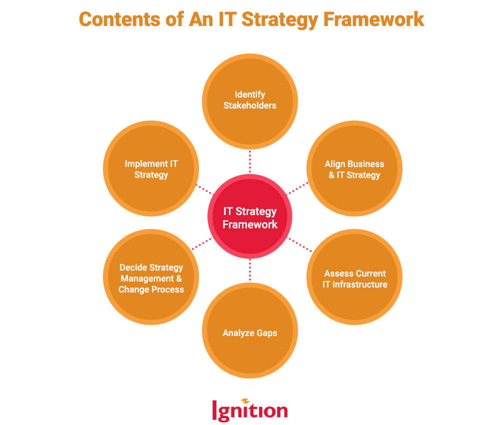 Contents of An IT Strategy Framework