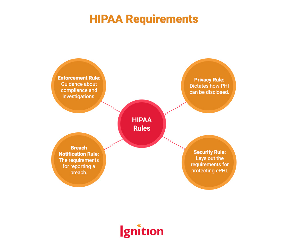 HIPAA Requirements