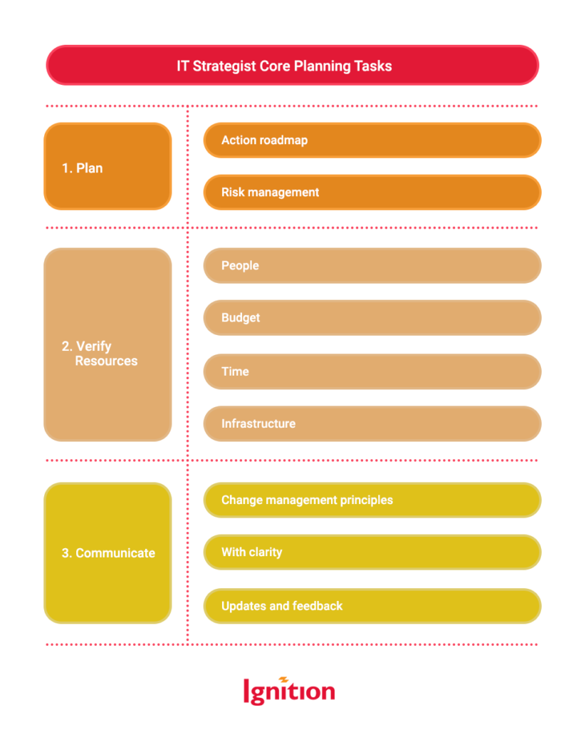 IT Strategist Core Planning Tasks