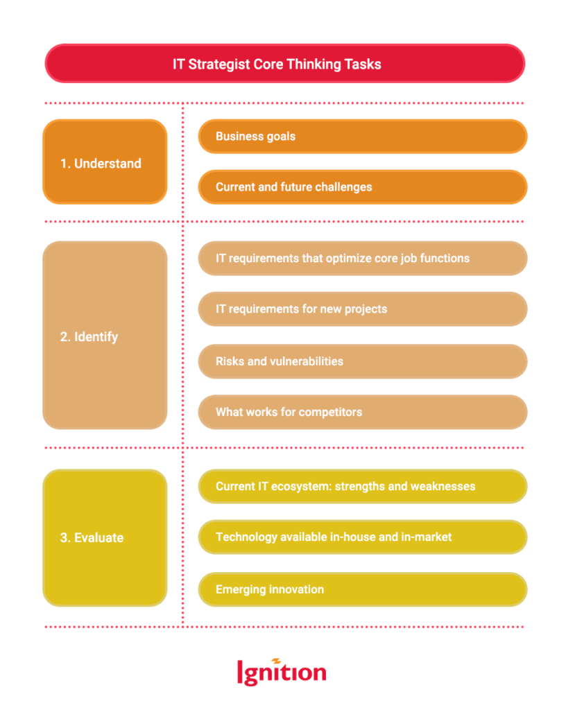 IT Strategist Core Thinking Tasks