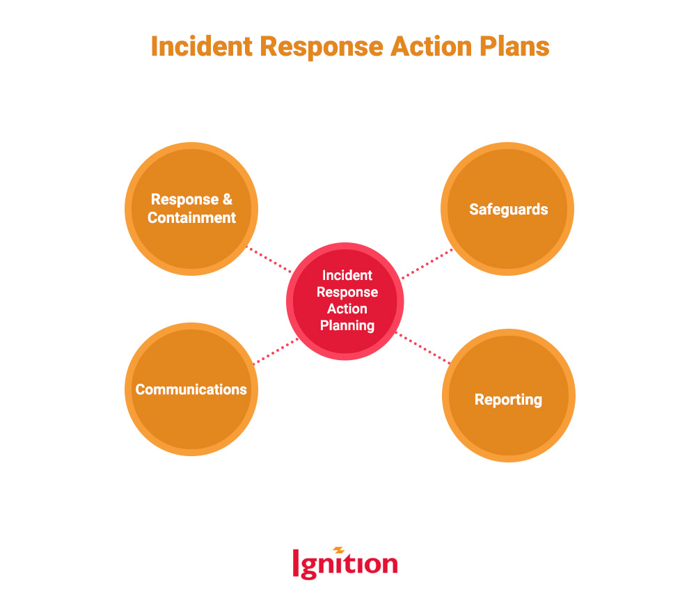 Incident Response Action Plans
