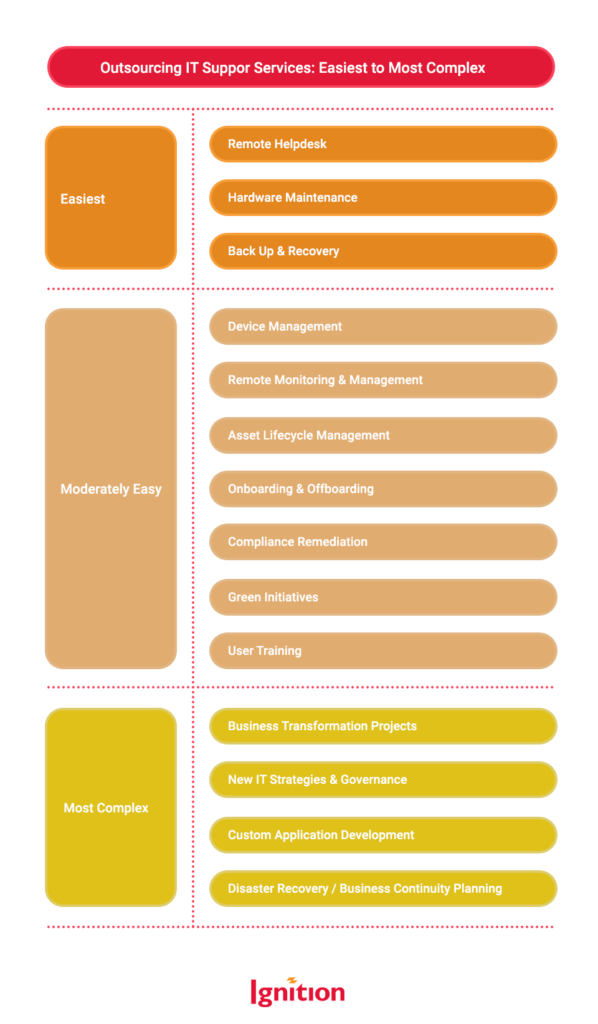 Outsourcing IT Suppor Services: Easiest to Most Complex