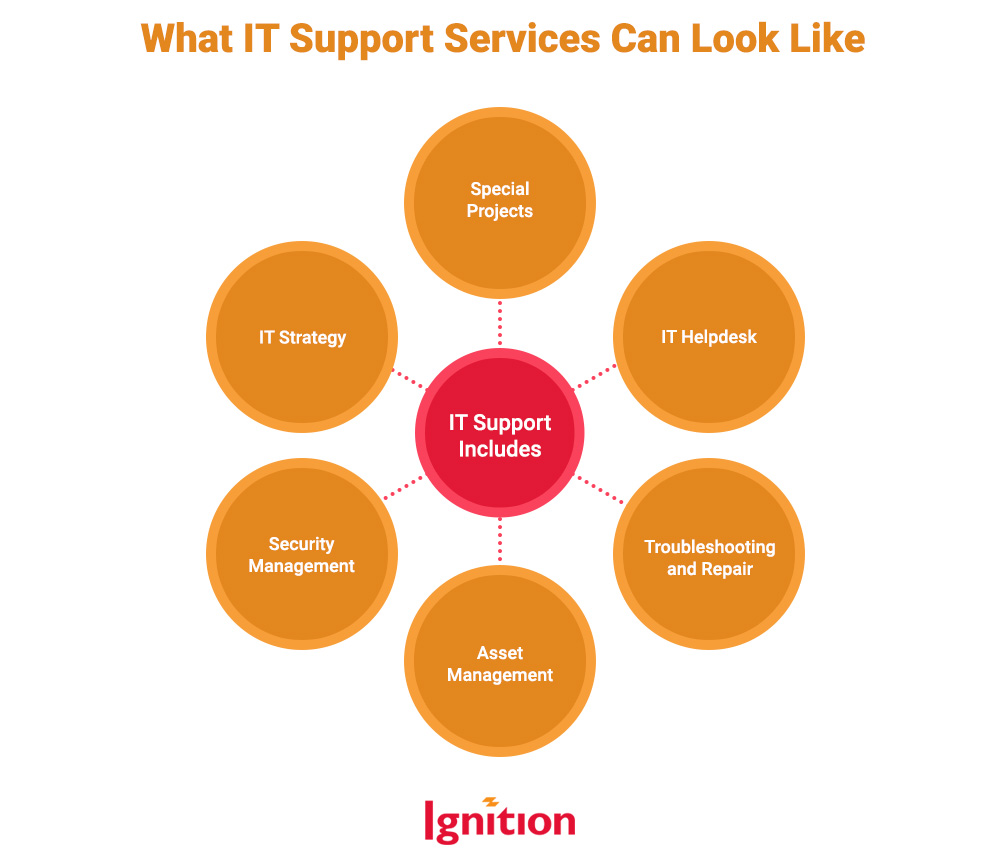 What IT Support Services Can Look Like