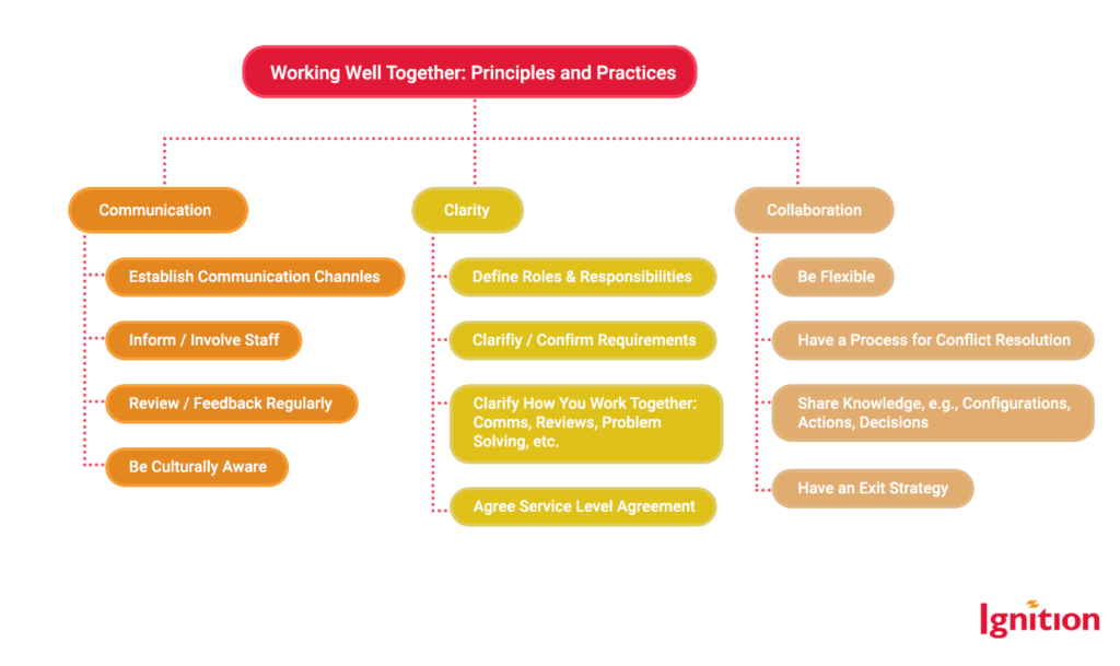 Working Well Together: Principles and Practices