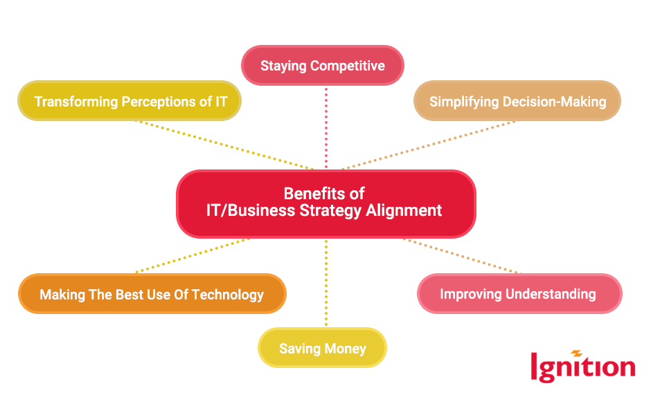 Benefits of IT/Business Strategy Alignment