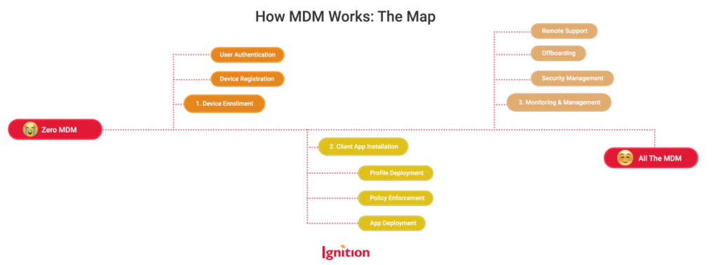 How MDM Works: The Map