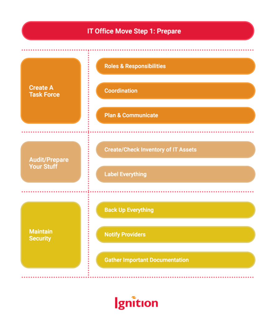 IT Office Move Step 1: Prepare