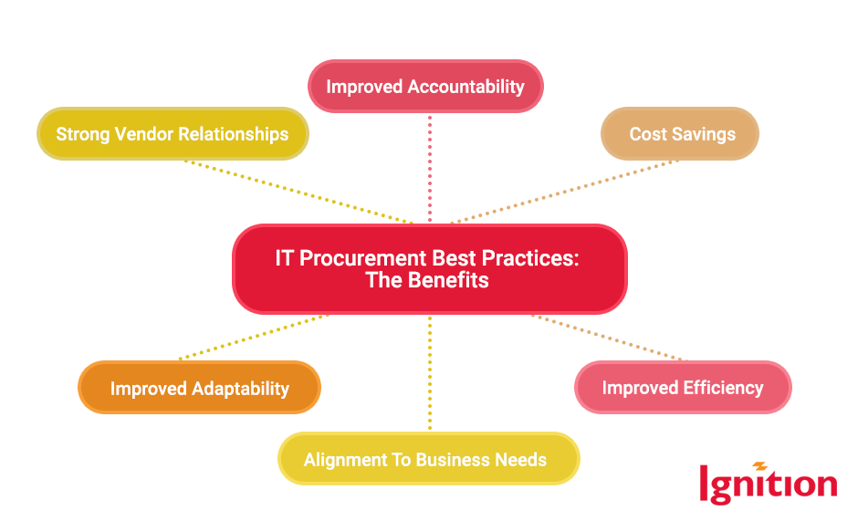IT Procurement Best Practices: The Benefits