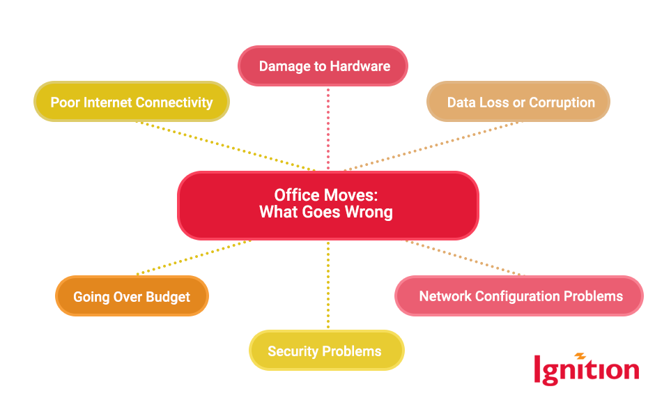 Office Moves: What Goes Wrong