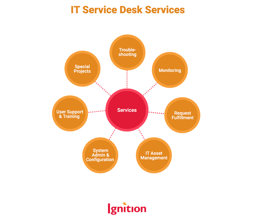 IT Service Desk Services